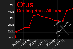 Total Graph of Otus