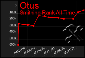 Total Graph of Otus