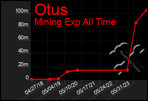 Total Graph of Otus