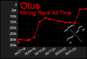 Total Graph of Otus