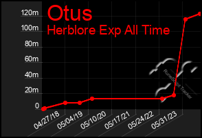 Total Graph of Otus