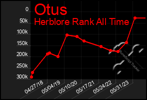 Total Graph of Otus