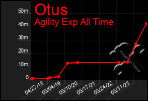 Total Graph of Otus