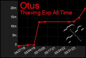 Total Graph of Otus