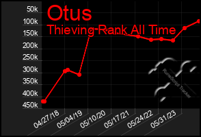 Total Graph of Otus