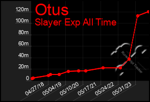 Total Graph of Otus