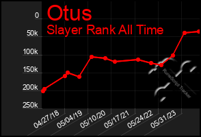 Total Graph of Otus