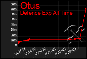 Total Graph of Otus