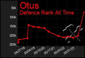 Total Graph of Otus