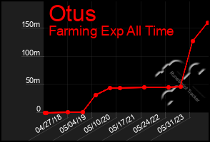 Total Graph of Otus