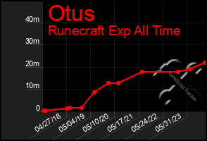 Total Graph of Otus