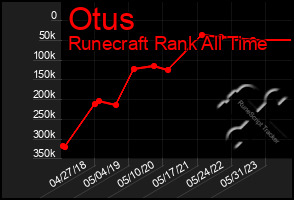 Total Graph of Otus