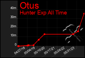 Total Graph of Otus