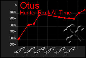 Total Graph of Otus