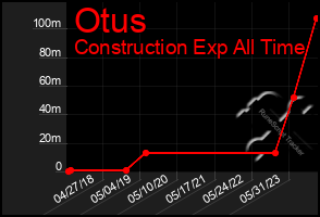 Total Graph of Otus