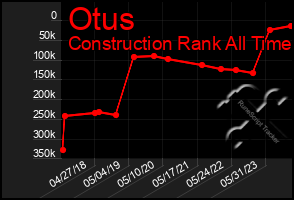 Total Graph of Otus