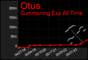 Total Graph of Otus