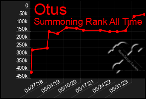 Total Graph of Otus