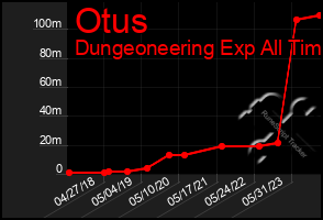 Total Graph of Otus