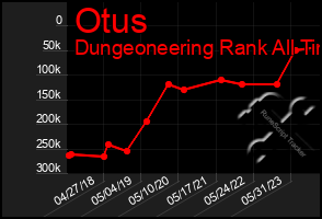 Total Graph of Otus