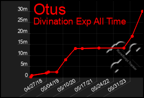 Total Graph of Otus