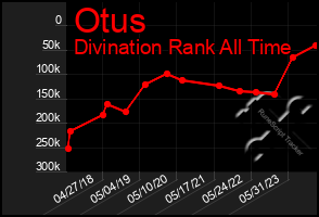 Total Graph of Otus