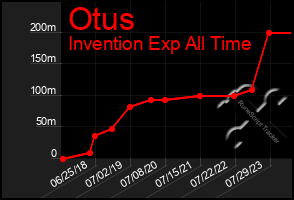 Total Graph of Otus