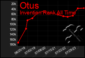 Total Graph of Otus