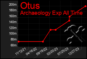 Total Graph of Otus