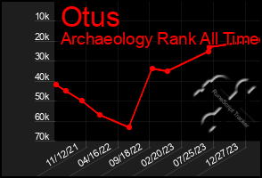 Total Graph of Otus