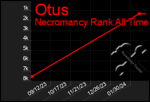 Total Graph of Otus