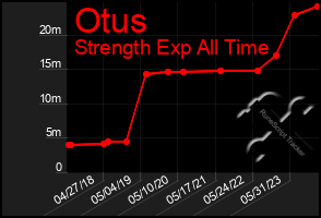 Total Graph of Otus