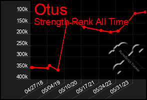 Total Graph of Otus