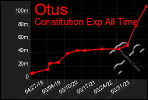 Total Graph of Otus