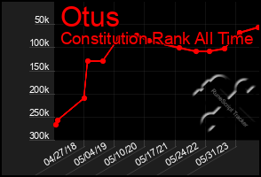 Total Graph of Otus