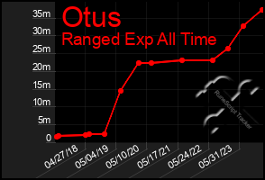 Total Graph of Otus