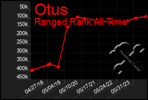 Total Graph of Otus