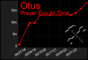 Total Graph of Otus