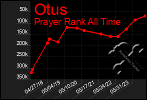 Total Graph of Otus