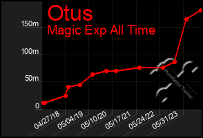 Total Graph of Otus