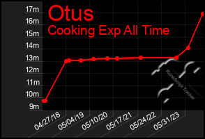 Total Graph of Otus