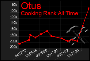 Total Graph of Otus