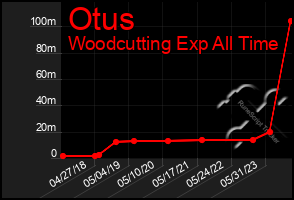 Total Graph of Otus