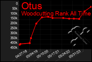 Total Graph of Otus