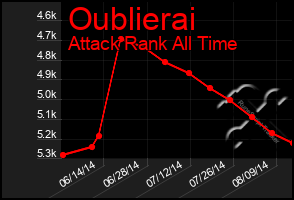Total Graph of Oublierai