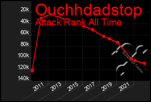 Total Graph of Ouchhdadstop