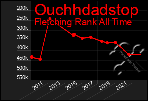 Total Graph of Ouchhdadstop