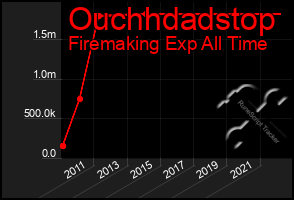 Total Graph of Ouchhdadstop