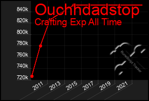 Total Graph of Ouchhdadstop