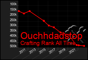 Total Graph of Ouchhdadstop